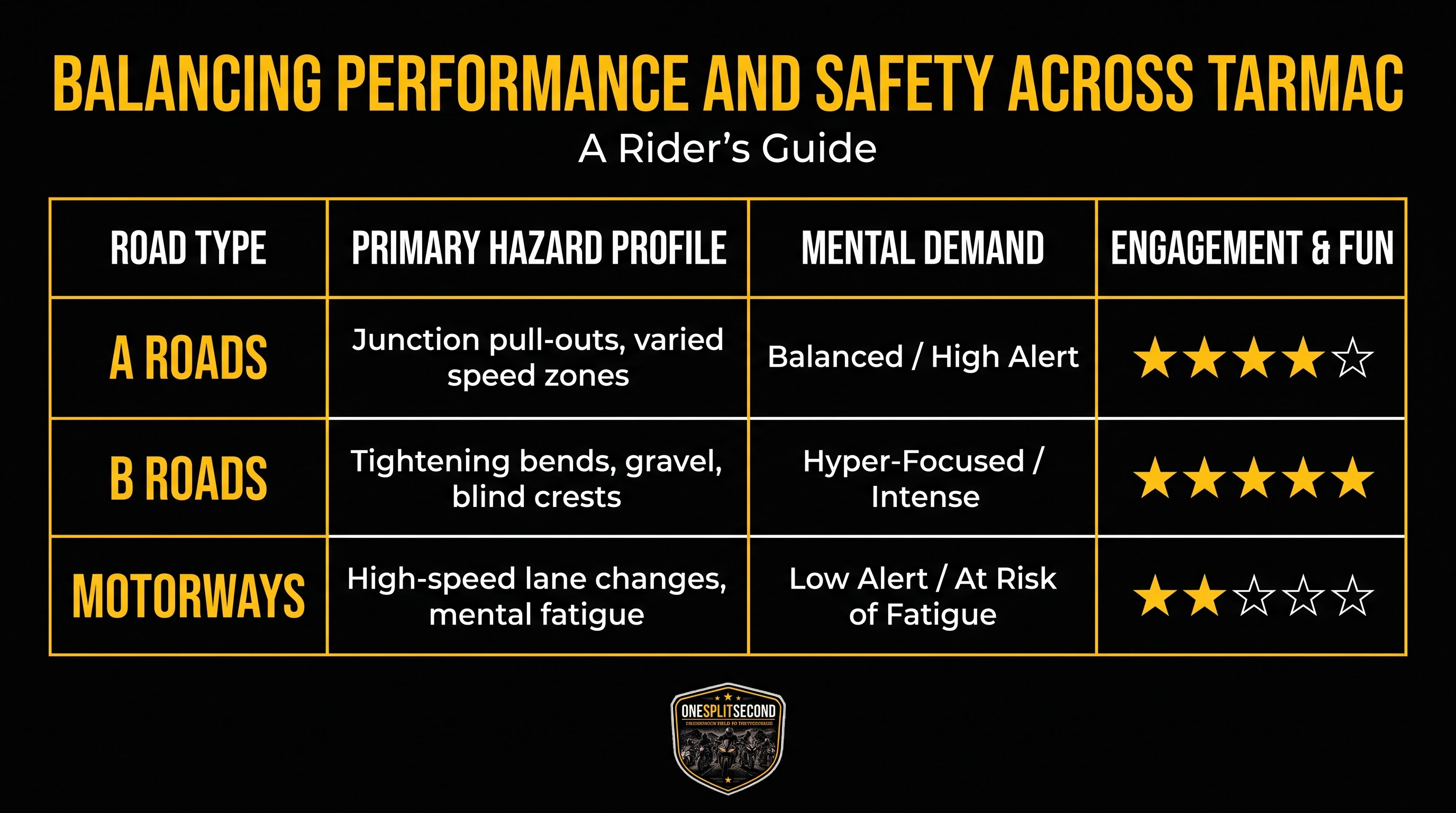Table showing different roads and their impact